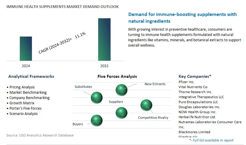 Immune Health Supplements Industry- Market Size, Share, Trends, Growth Outlook